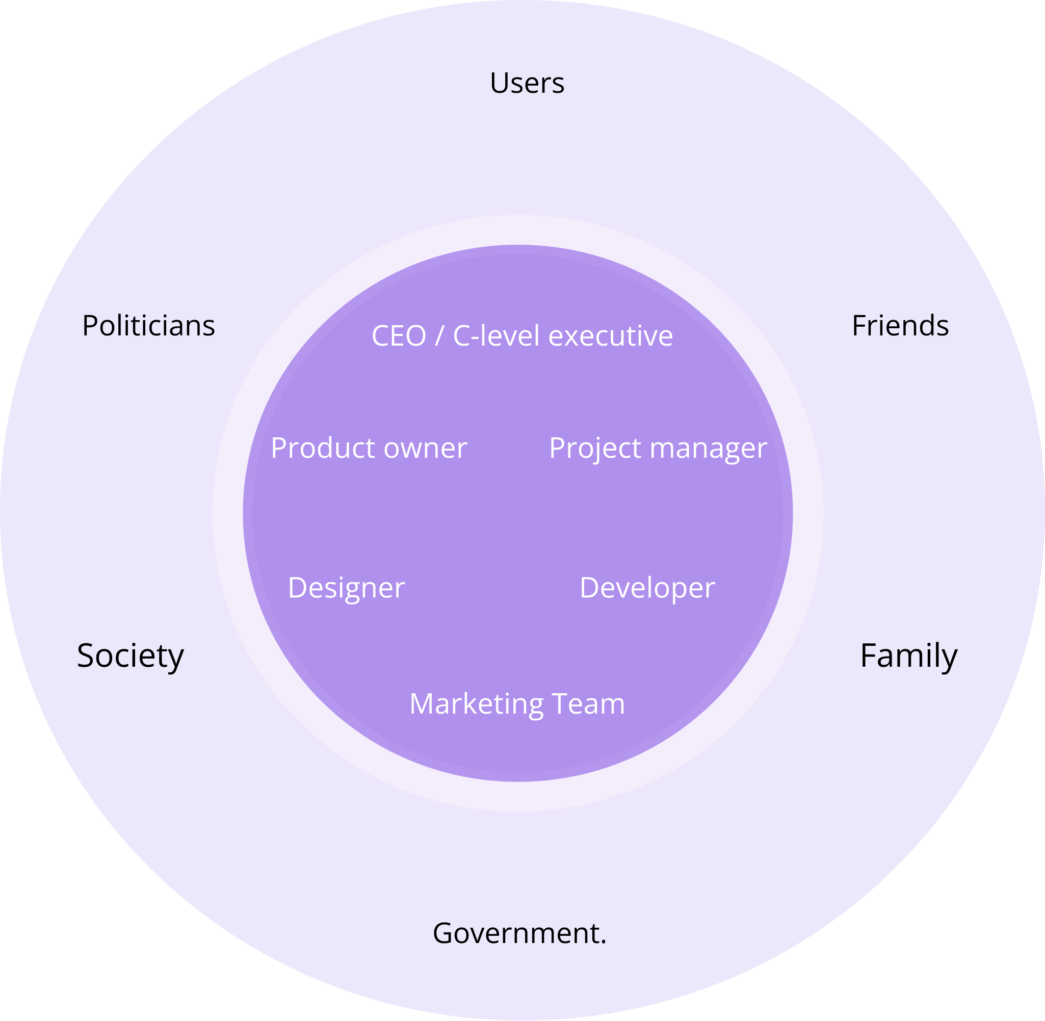 A stakeholder map in two rings. The inner circle holds the CEO or C-level executive, product owner, project manager, designer, developer and marketing team. The outer ring holds users, politicians, friends, society, family and government