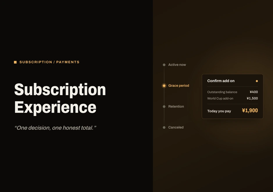 Subscription Experience project cover: an account's path through Active now, Grace period, Retention and Canceled, next to a Confirm add on card totalling a 400 outstanding balance and a 1,500 World Cup add-on into one 1,900 payment